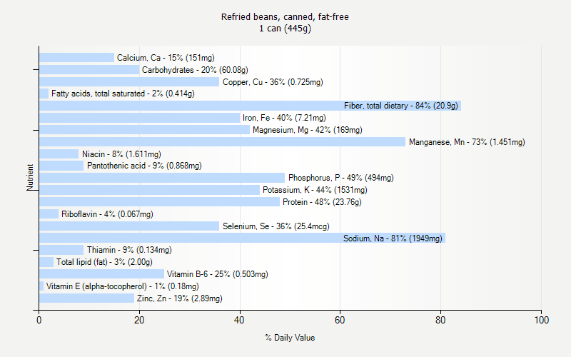 % Daily Value for Refried beans, canned, fat-free 1 can (445g)