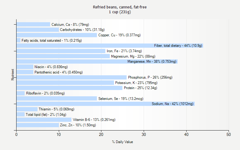 % Daily Value for Refried beans, canned, fat-free 1 cup (231g)