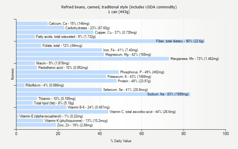 % Daily Value for Refried beans, canned, traditional style (includes USDA commodity) 1 can (443g)