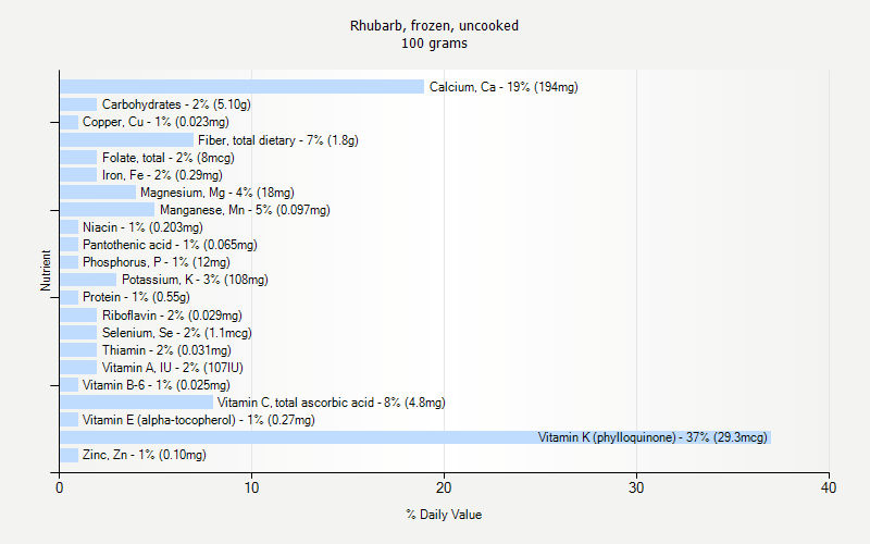 % Daily Value for Rhubarb, frozen, uncooked 100 grams 