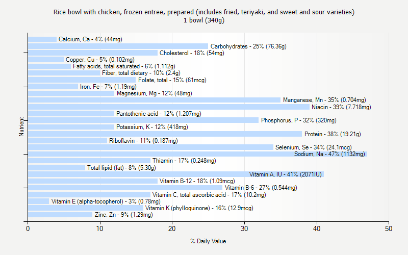 % Daily Value for Rice bowl with chicken, frozen entree, prepared (includes fried, teriyaki, and sweet and sour varieties) 1 bowl (340g)