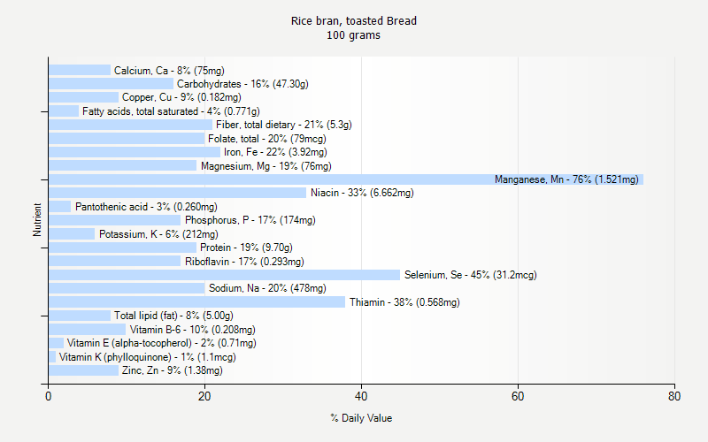 % Daily Value for Rice bran, toasted Bread 100 grams 