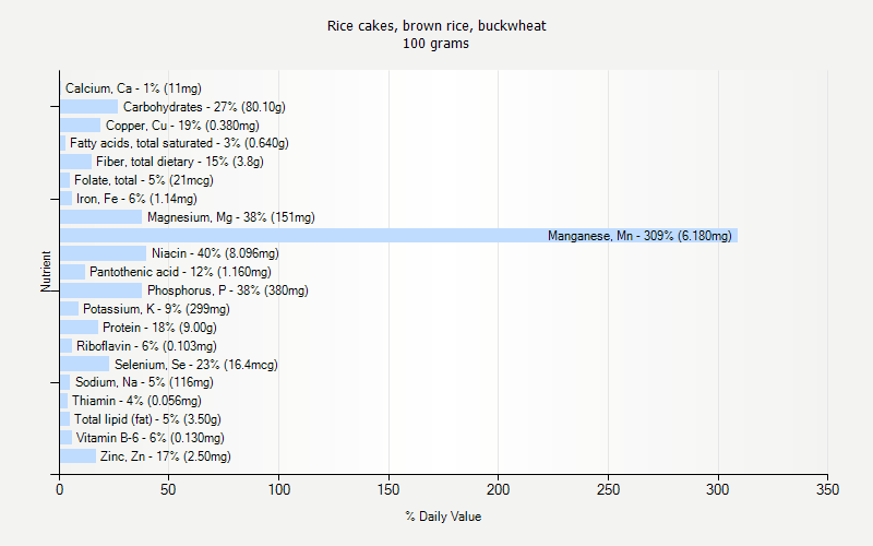 % Daily Value for Rice cakes, brown rice, buckwheat 100 grams 