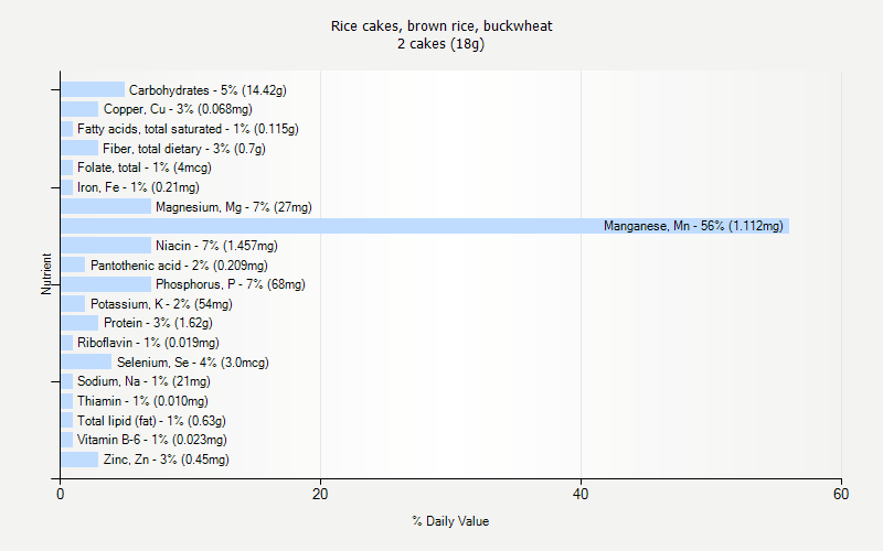 % Daily Value for Rice cakes, brown rice, buckwheat 2 cakes (18g)