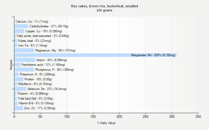 % Daily Value for Rice cakes, brown rice, buckwheat, unsalted 100 grams 