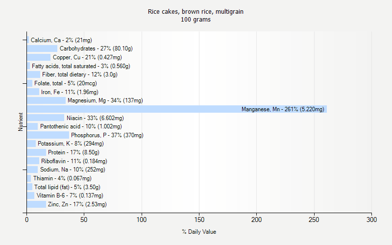 % Daily Value for Rice cakes, brown rice, multigrain 100 grams 