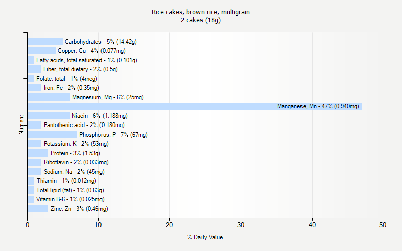 % Daily Value for Rice cakes, brown rice, multigrain 2 cakes (18g)