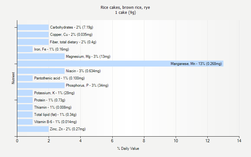 % Daily Value for Rice cakes, brown rice, rye 1 cake (9g)