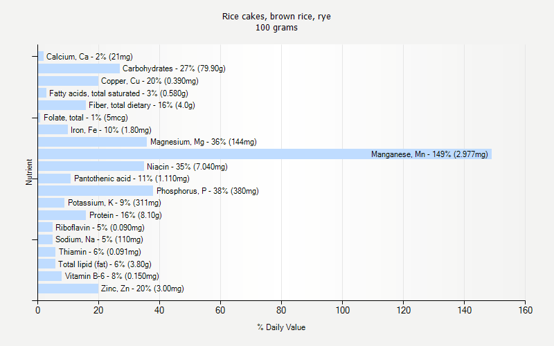 % Daily Value for Rice cakes, brown rice, rye 100 grams 