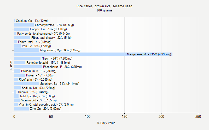 % Daily Value for Rice cakes, brown rice, sesame seed 100 grams 