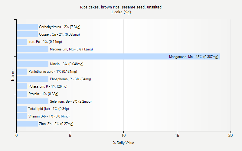 % Daily Value for Rice cakes, brown rice, sesame seed, unsalted 1 cake (9g)