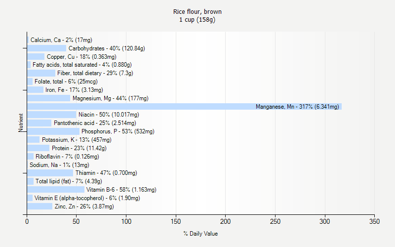 % Daily Value for Rice flour, brown 1 cup (158g)