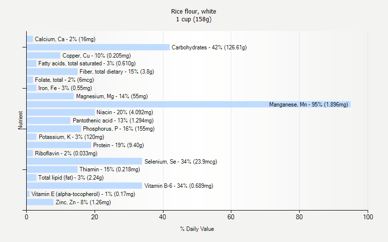 % Daily Value for Rice flour, white 1 cup (158g)