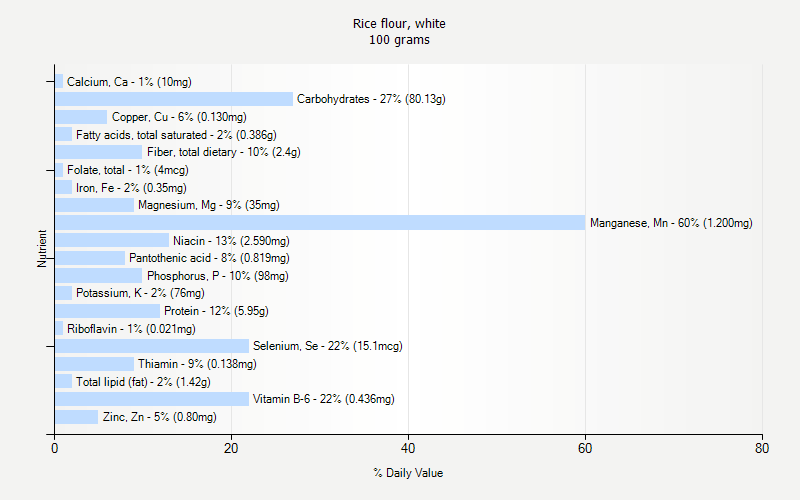 % Daily Value for Rice flour, white 100 grams 