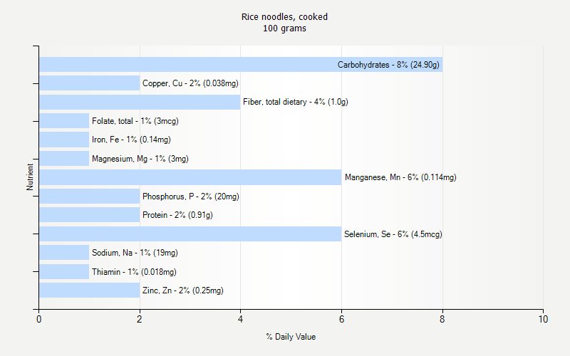 % Daily Value for Rice noodles, cooked 100 grams 