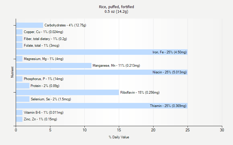 % Daily Value for Rice, puffed, fortified 0.5 oz (14.2g)