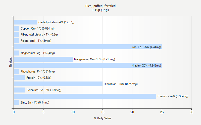 % Daily Value for Rice, puffed, fortified 1 cup (14g)