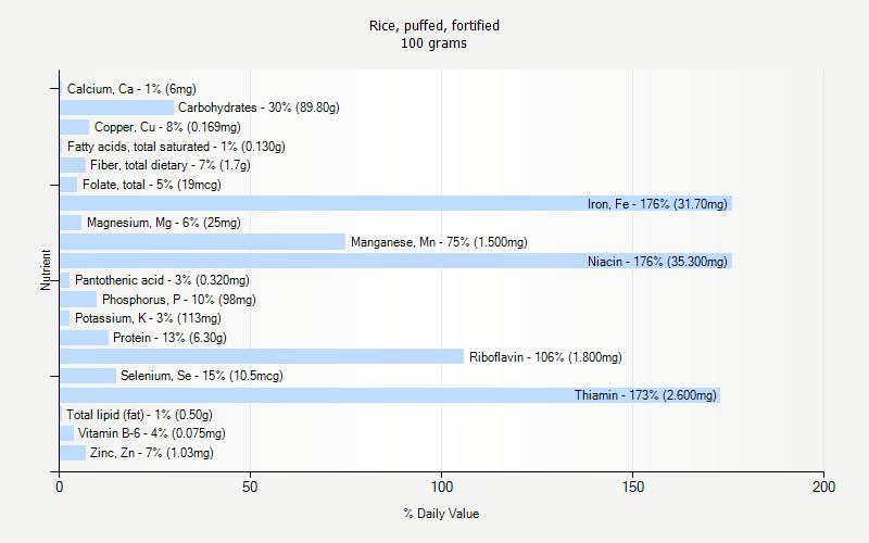 % Daily Value for Rice, puffed, fortified 100 grams 