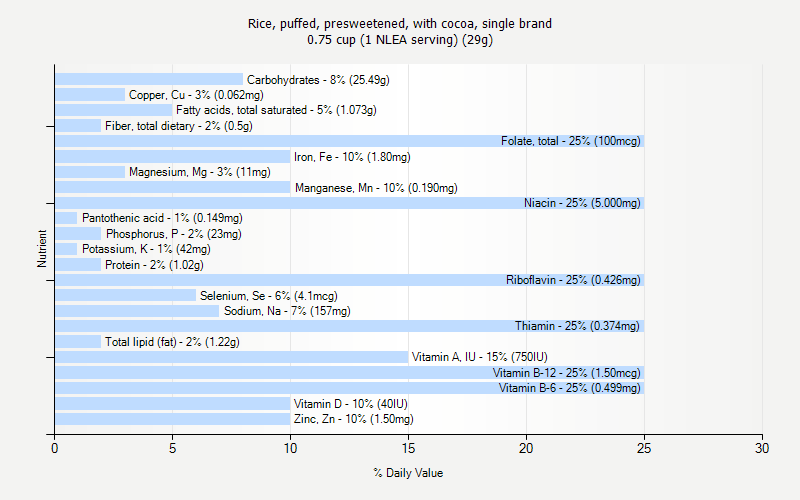 % Daily Value for Rice, puffed, presweetened, with cocoa, single brand 0.75 cup (1 NLEA serving) (29g)