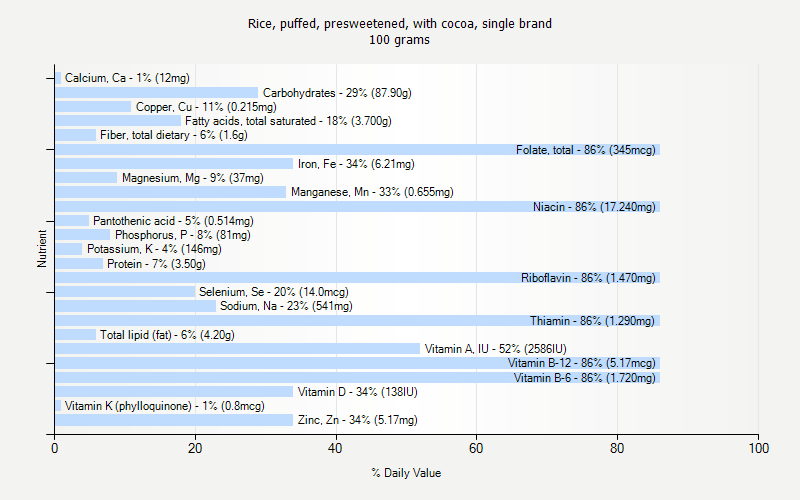 % Daily Value for Rice, puffed, presweetened, with cocoa, single brand 100 grams 