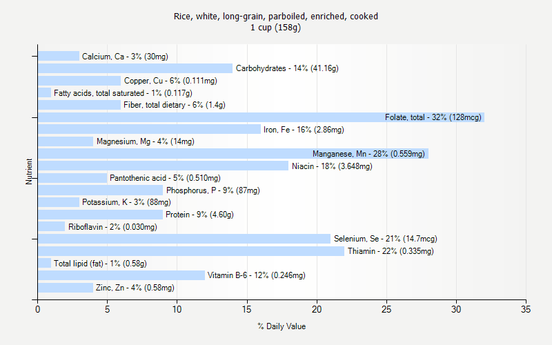 % Daily Value for Rice, white, long-grain, parboiled, enriched, cooked 1 cup (158g)