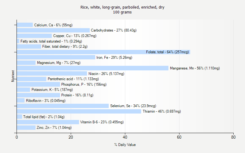 % Daily Value for Rice, white, long-grain, parboiled, enriched, dry 100 grams 