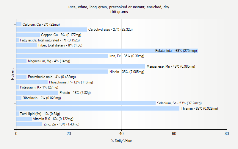 % Daily Value for Rice, white, long-grain, precooked or instant, enriched, dry 100 grams 