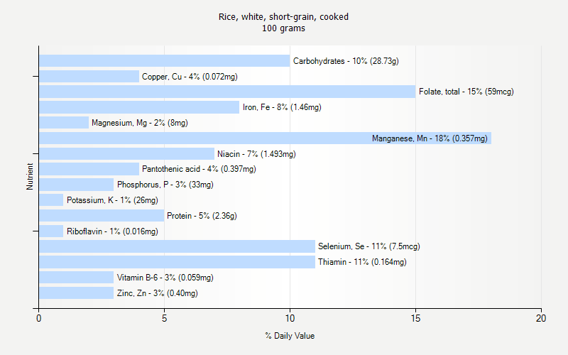 % Daily Value for Rice, white, short-grain, cooked 100 grams 