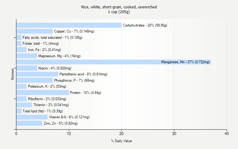 % Daily Value for Rice, white, short-grain, cooked, unenriched 1 cup (205g)