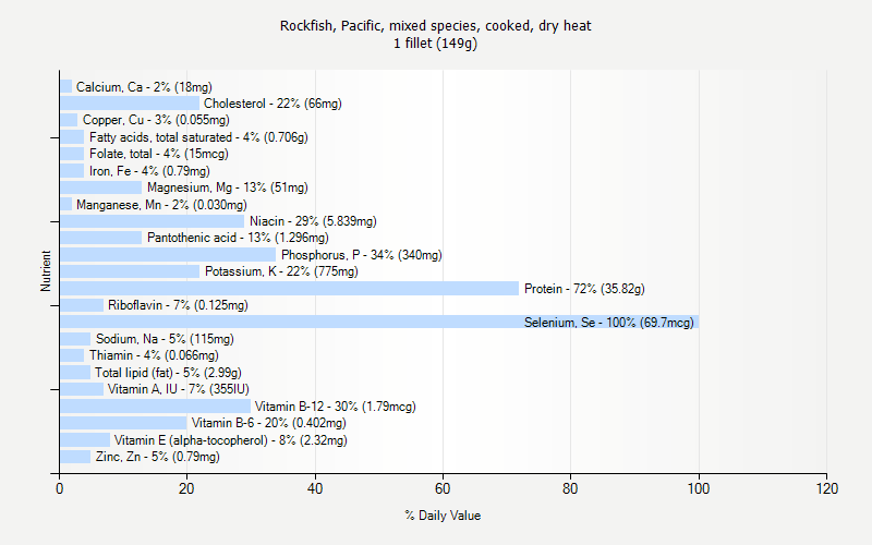 % Daily Value for Rockfish, Pacific, mixed species, cooked, dry heat 1 fillet (149g)