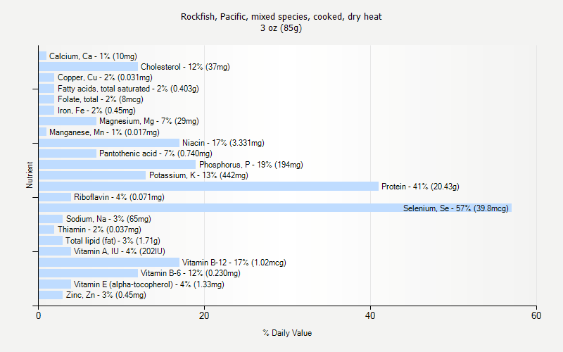 % Daily Value for Rockfish, Pacific, mixed species, cooked, dry heat 3 oz (85g)