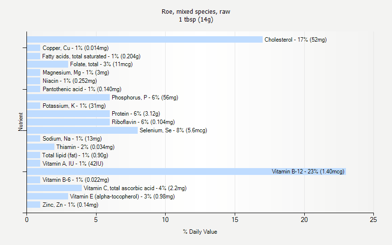 % Daily Value for Roe, mixed species, raw 1 tbsp (14g)