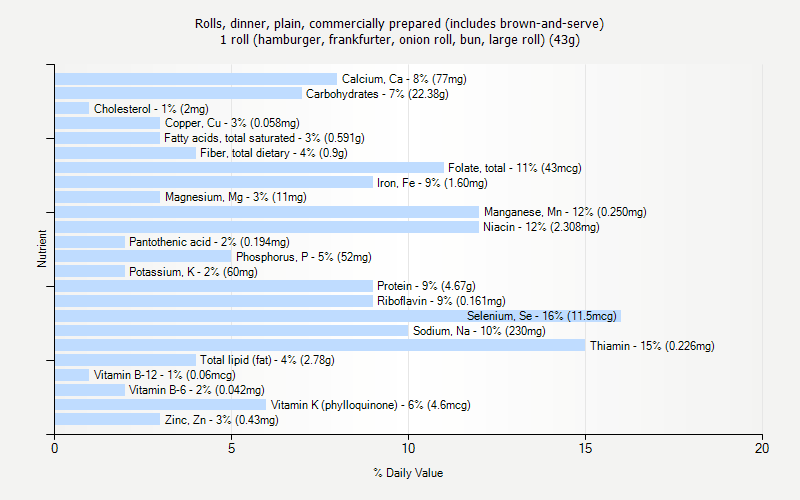 % Daily Value for Rolls, dinner, plain, commercially prepared (includes brown-and-serve) 1 roll (hamburger, frankfurter, onion roll, bun, large roll) (43g)