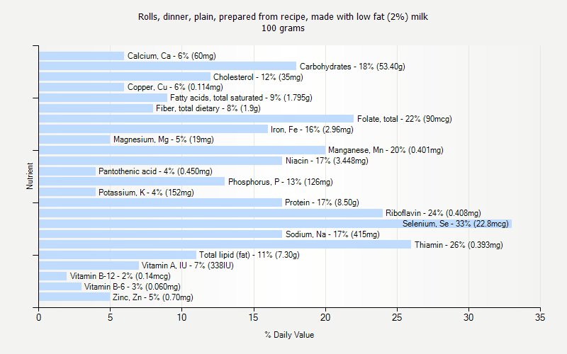 % Daily Value for Rolls, dinner, plain, prepared from recipe, made with low fat (2%) milk 100 grams 