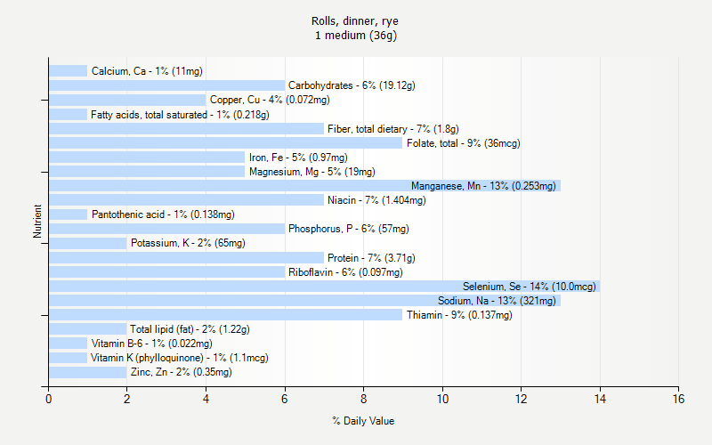 % Daily Value for Rolls, dinner, rye 1 medium (36g)
