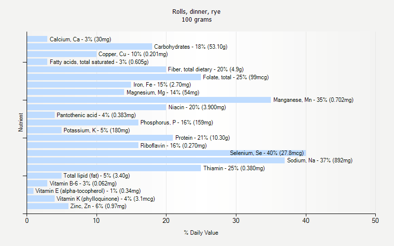 % Daily Value for Rolls, dinner, rye 100 grams 