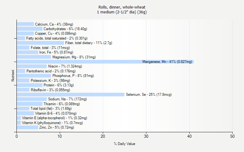 % Daily Value for Rolls, dinner, whole-wheat 1 medium (2-1/2" dia) (36g)