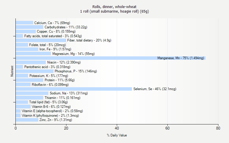 % Daily Value for Rolls, dinner, whole-wheat 1 roll (small submarine, hoagie roll) (65g)