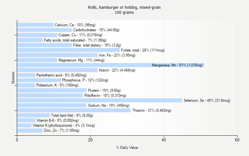 % Daily Value for Rolls, hamburger or hotdog, mixed-grain 100 grams 