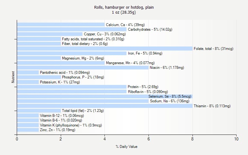 % Daily Value for Rolls, hamburger or hotdog, plain 1 oz (28.35g)