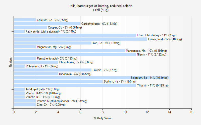 % Daily Value for Rolls, hamburger or hotdog, reduced-calorie 1 roll (43g)