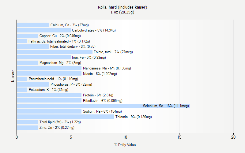 % Daily Value for Rolls, hard (includes kaiser) 1 oz (28.35g)