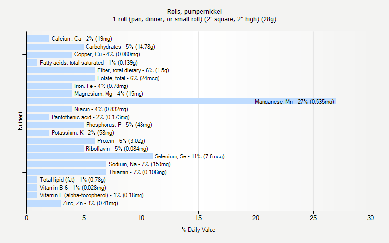 % Daily Value for Rolls, pumpernickel 1 roll (pan, dinner, or small roll) (2" square, 2" high) (28g)