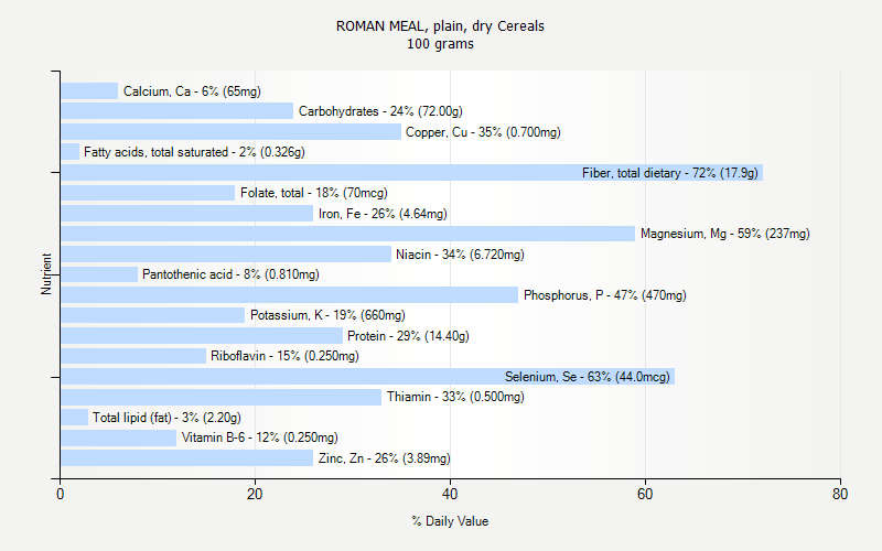 % Daily Value for ROMAN MEAL, plain, dry Cereals 100 grams 