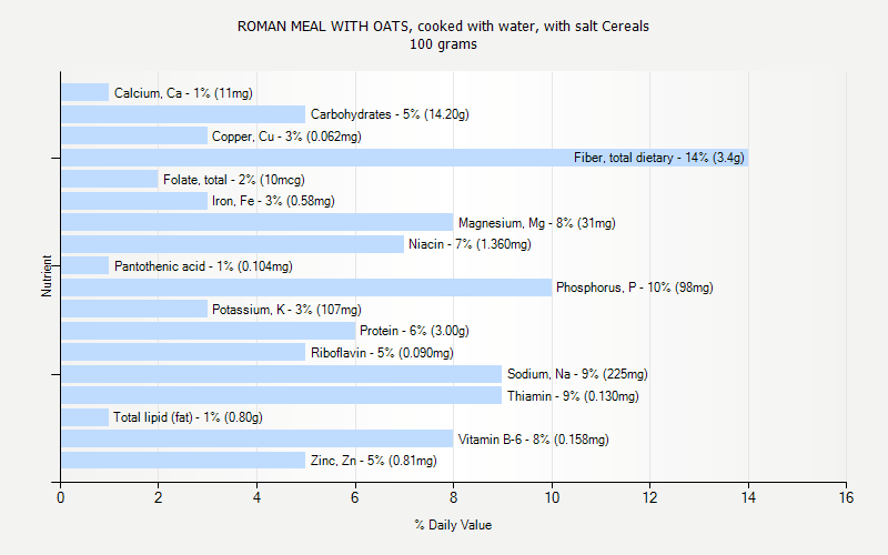 % Daily Value for ROMAN MEAL WITH OATS, cooked with water, with salt Cereals 100 grams 