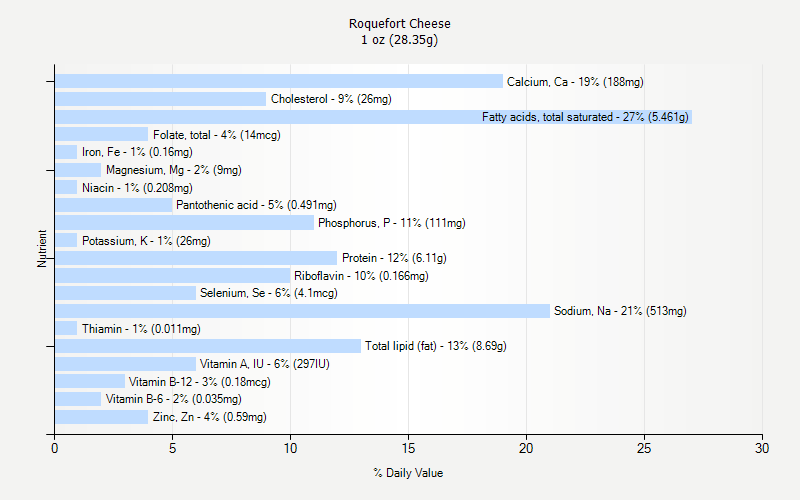 % Daily Value for Roquefort Cheese 1 oz (28.35g)