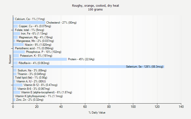 % Daily Value for Roughy, orange, cooked, dry heat 100 grams 