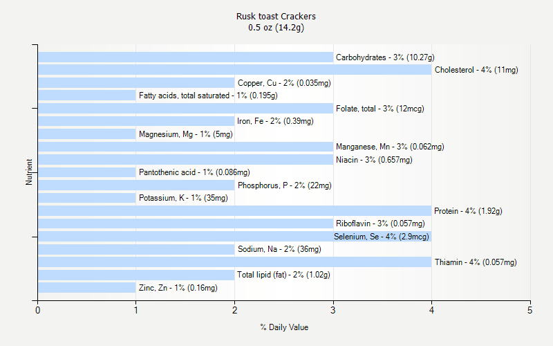 % Daily Value for Rusk toast Crackers 0.5 oz (14.2g)