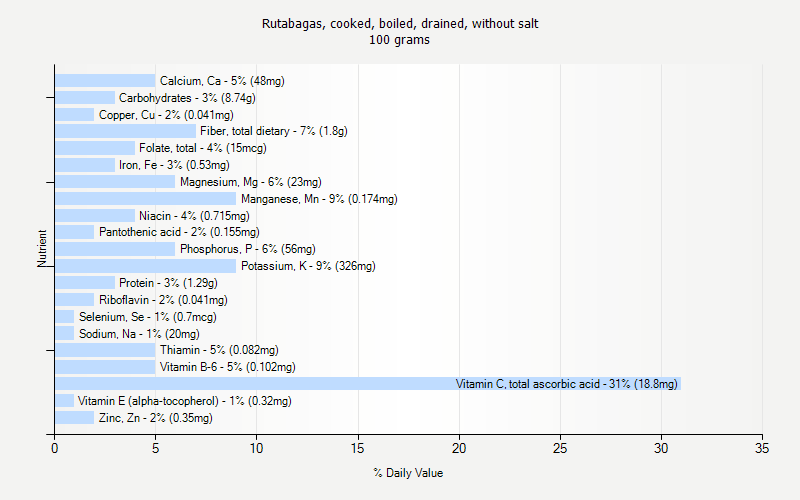 % Daily Value for Rutabagas, cooked, boiled, drained, without salt 100 grams 