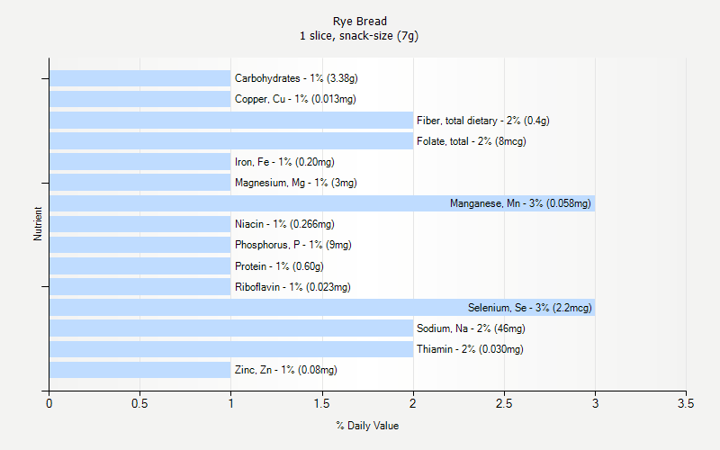 % Daily Value for Rye Bread 1 slice, snack-size (7g)